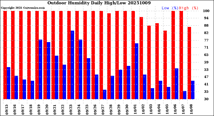 Milwaukee Weather Outdoor Humidity<br>Daily High/Low
