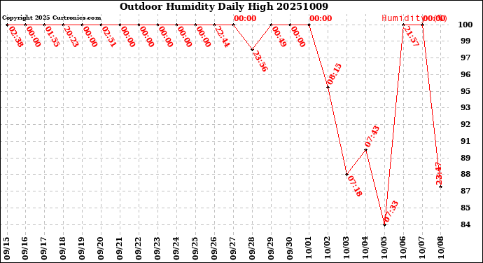 Milwaukee Weather Outdoor Humidity<br>Daily High