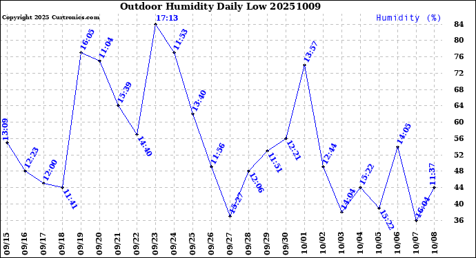 Milwaukee Weather Outdoor Humidity<br>Daily Low