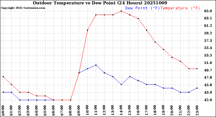 Milwaukee Weather Outdoor Temperature<br>vs Dew Point<br>(24 Hours)