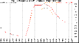 Milwaukee Weather Outdoor Temperature<br>vs Heat Index<br>(24 Hours)
