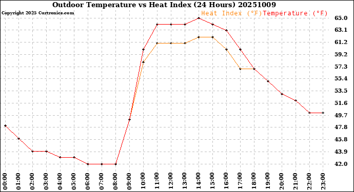 Milwaukee Weather Outdoor Temperature<br>vs Heat Index<br>(24 Hours)