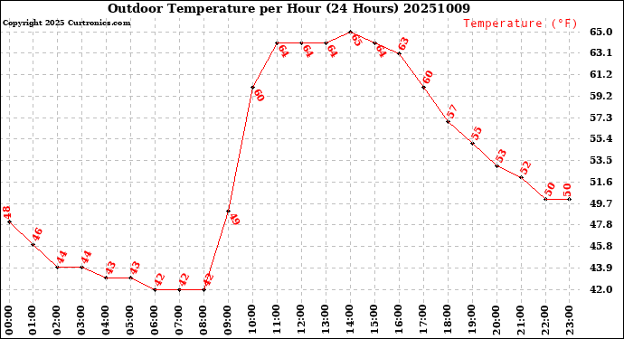 Milwaukee Weather Outdoor Temperature<br>per Hour<br>(24 Hours)