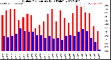 Milwaukee Weather Outdoor Temperature<br>Daily High/Low