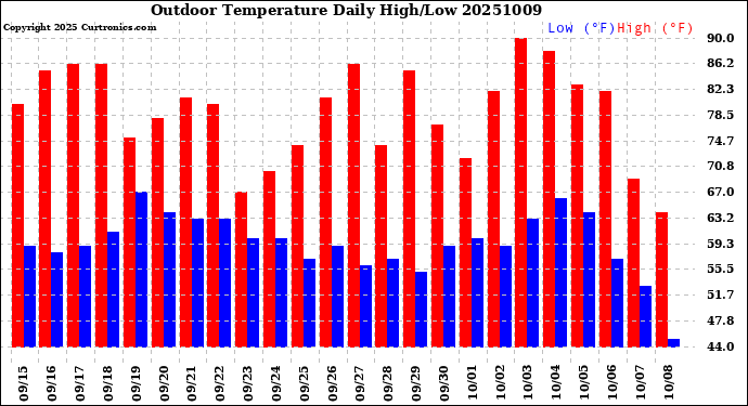 Milwaukee Weather Outdoor Temperature<br>Daily High/Low