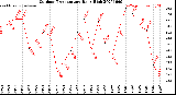 Milwaukee Weather Outdoor Temperature<br>Daily High