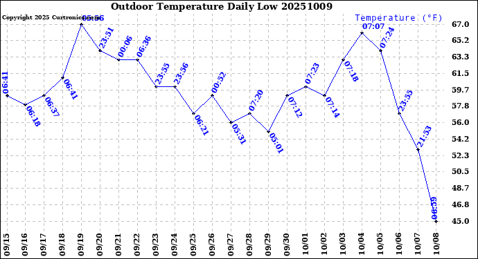 Milwaukee Weather Outdoor Temperature<br>Daily Low