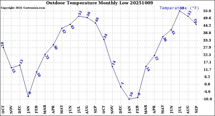 Milwaukee Weather Outdoor Temperature<br>Monthly Low