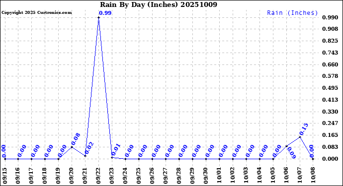 Milwaukee Weather Rain<br>By Day<br>(Inches)