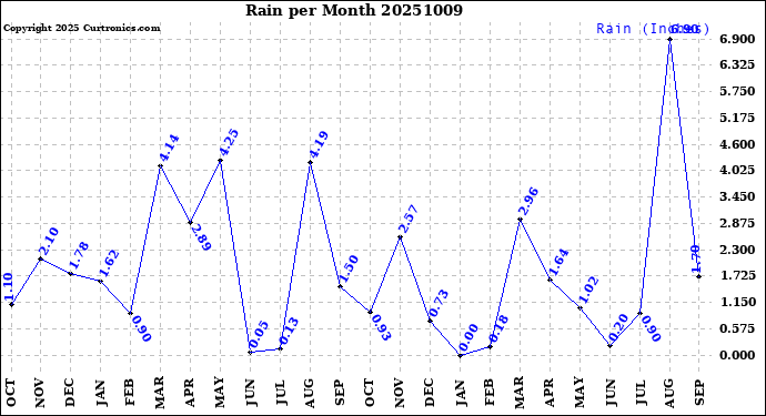 Milwaukee Weather Rain<br>per Month