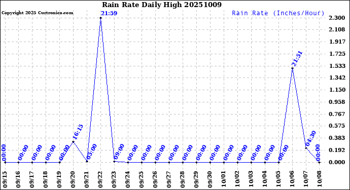 Milwaukee Weather Rain Rate<br>Daily High