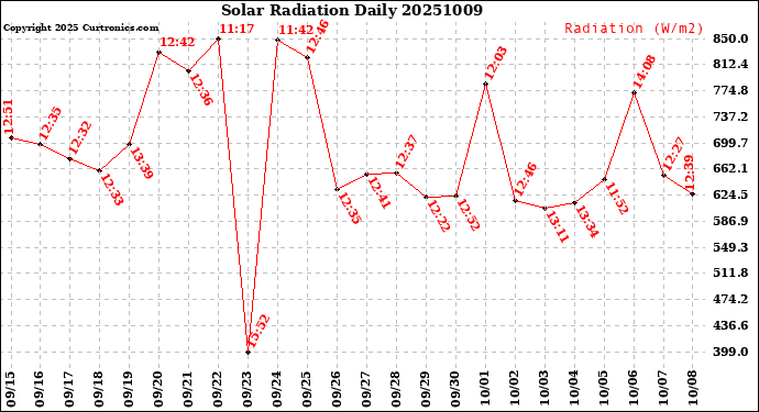 Milwaukee Weather Solar Radiation<br>Daily
