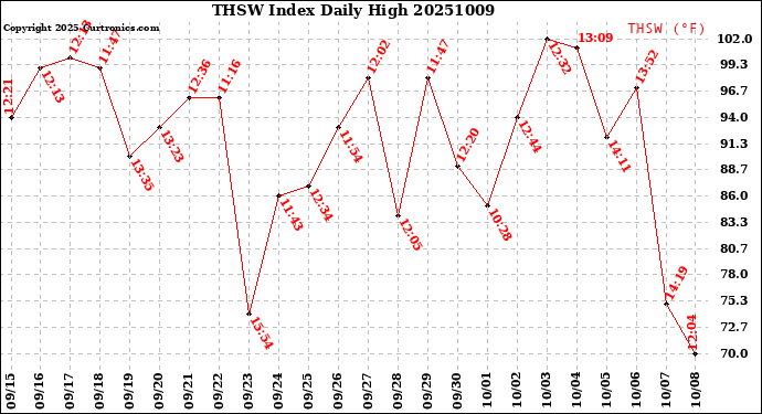 Milwaukee Weather THSW Index<br>Daily High