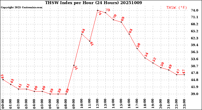 Milwaukee Weather THSW Index<br>per Hour<br>(24 Hours)