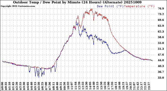 Milwaukee Weather Outdoor Temp / Dew Point<br>by Minute<br>(24 Hours) (Alternate)