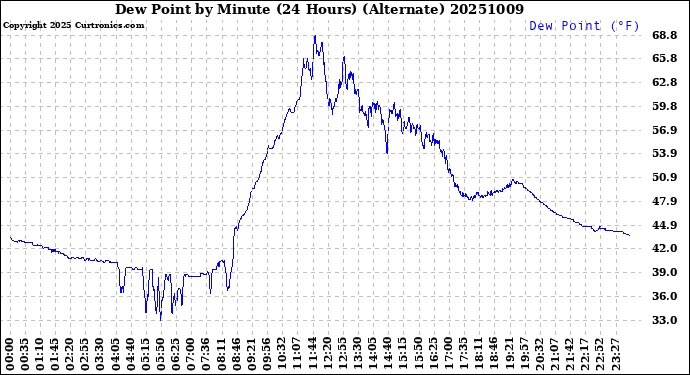 Milwaukee Weather Dew Point<br>by Minute<br>(24 Hours) (Alternate)