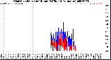 Milwaukee Weather Wind Speed/Gusts<br>by Minute<br>(24 Hours) (Alternate)