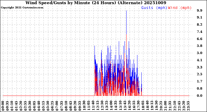 Milwaukee Weather Wind Speed/Gusts<br>by Minute<br>(24 Hours) (Alternate)