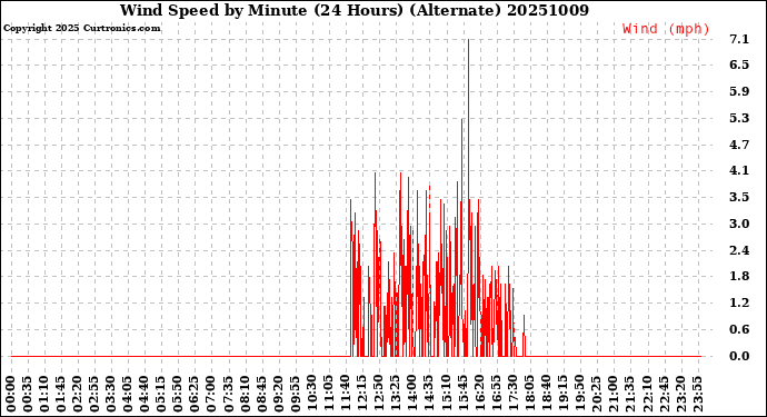 Milwaukee Weather Wind Speed<br>by Minute<br>(24 Hours) (Alternate)