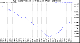 Milwaukee Weather Barometric Pressure<br>per Minute<br>(24 Hours)