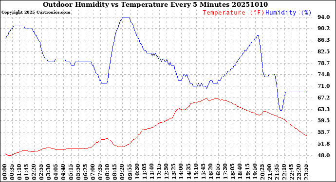 Milwaukee Weather Outdoor Humidity<br>vs Temperature<br>Every 5 Minutes