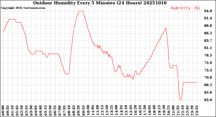 Milwaukee Weather Outdoor Humidity<br>Every 5 Minutes<br>(24 Hours)