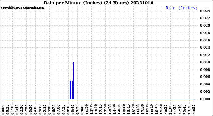 Milwaukee Weather Rain<br>per Minute<br>(Inches)<br>(24 Hours)
