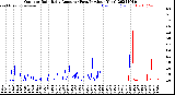 Milwaukee Weather Outdoor Rain<br>Daily Amount<br>(Past/Previous Year)