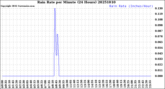 Milwaukee Weather Rain Rate<br>per Minute<br>(24 Hours)