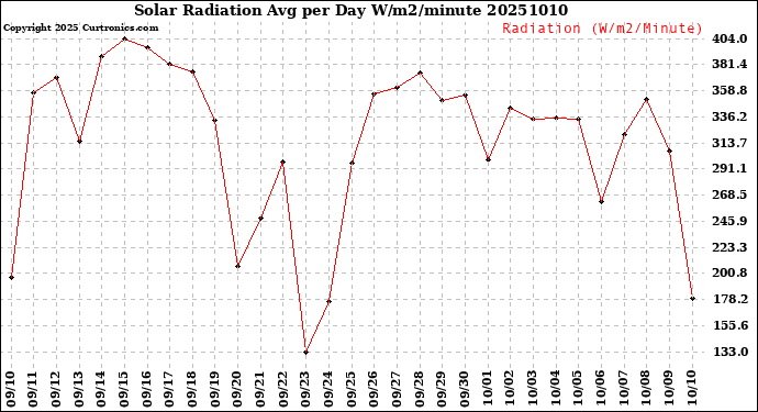 Milwaukee Weather Solar Radiation<br>Avg per Day W/m2/minute