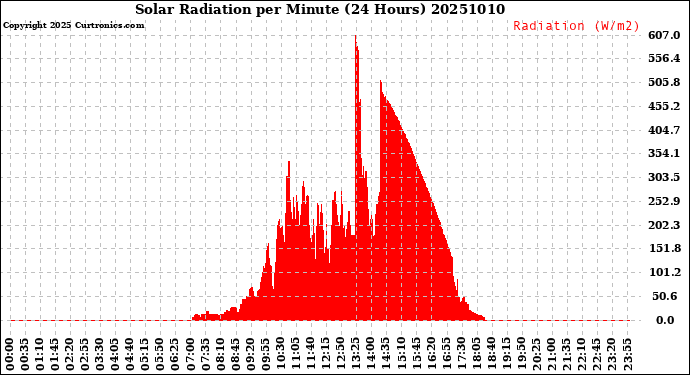 Milwaukee Weather Solar Radiation<br>per Minute<br>(24 Hours)