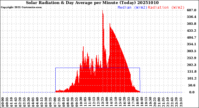 Milwaukee Weather Solar Radiation<br>& Day Average<br>per Minute<br>(Today)