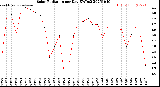 Milwaukee Weather Solar Radiation<br>per Day KW/m2