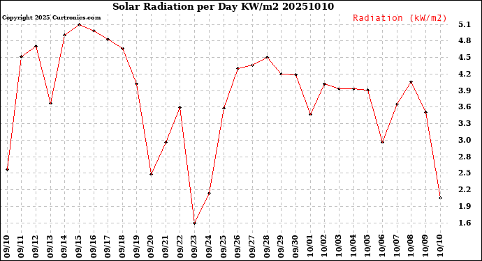 Milwaukee Weather Solar Radiation<br>per Day KW/m2