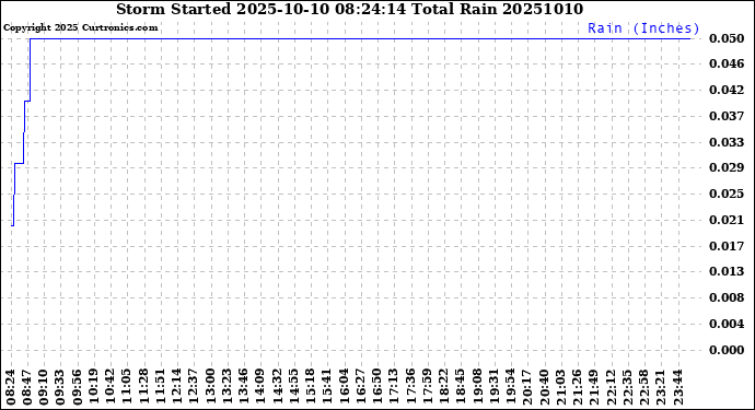 Milwaukee Weather Storm<br>Started 2025-10-10 08:24:14<br>Total Rain