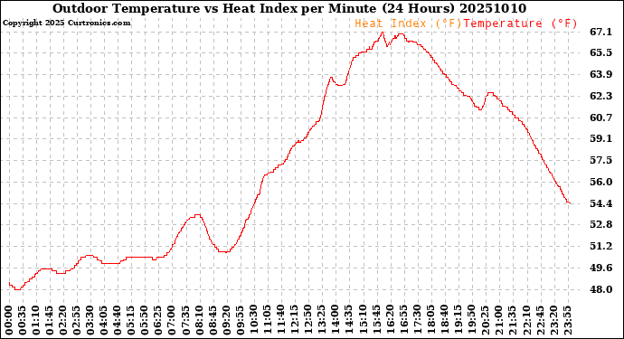 Milwaukee Weather Outdoor Temperature<br>vs Heat Index<br>per Minute<br>(24 Hours)