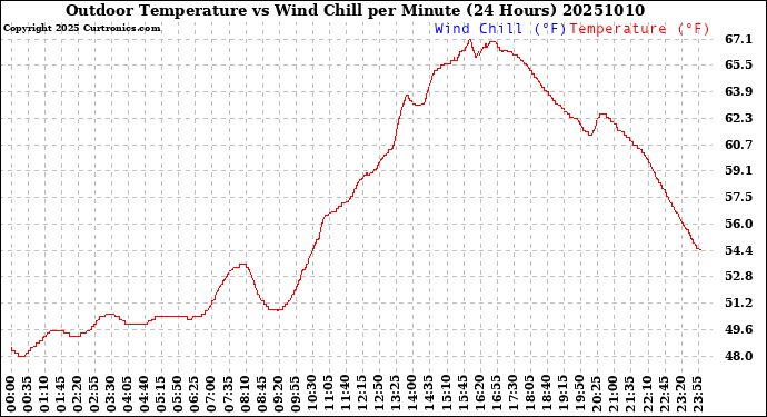 Milwaukee Weather Outdoor Temperature<br>vs Wind Chill<br>per Minute<br>(24 Hours)