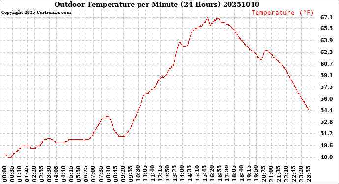 Milwaukee Weather Outdoor Temperature<br>per Minute<br>(24 Hours)