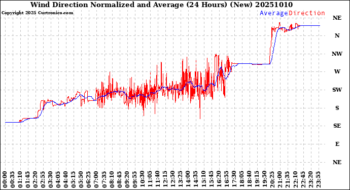 Milwaukee Weather Wind Direction<br>Normalized and Average<br>(24 Hours) (New)