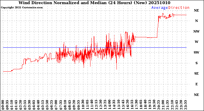 Milwaukee Weather Wind Direction<br>Normalized and Median<br>(24 Hours) (New)
