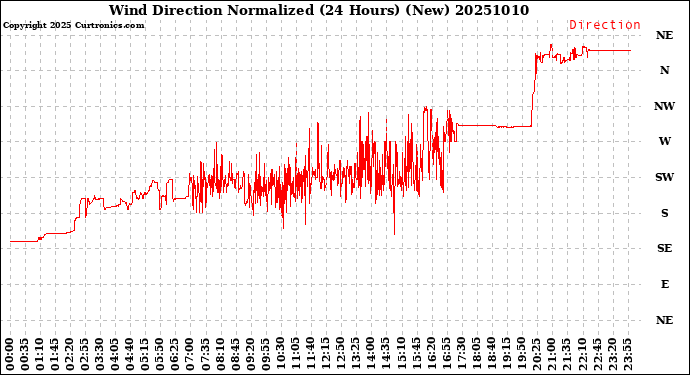 Milwaukee Weather Wind Direction<br>Normalized<br>(24 Hours) (New)
