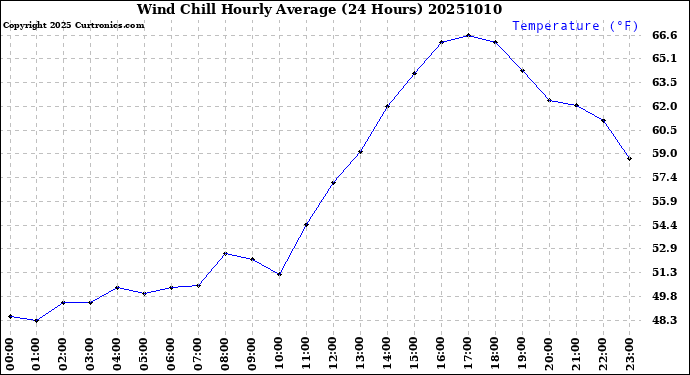 Milwaukee Weather Wind Chill<br>Hourly Average<br>(24 Hours)