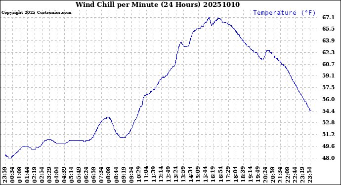 Milwaukee Weather Wind Chill<br>per Minute<br>(24 Hours)