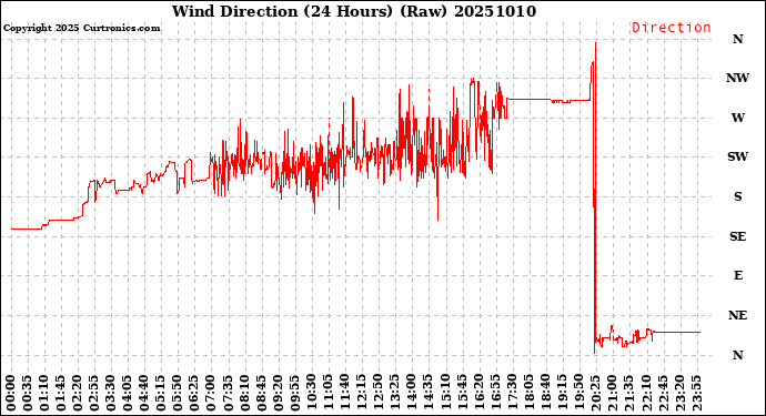 Milwaukee Weather Wind Direction<br>(24 Hours) (Raw)