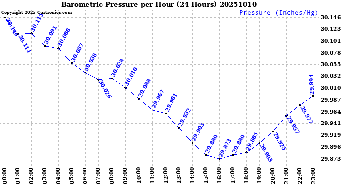 Milwaukee Weather Barometric Pressure<br>per Hour<br>(24 Hours)
