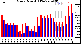 Milwaukee Weather Barometric Pressure<br>Daily High/Low