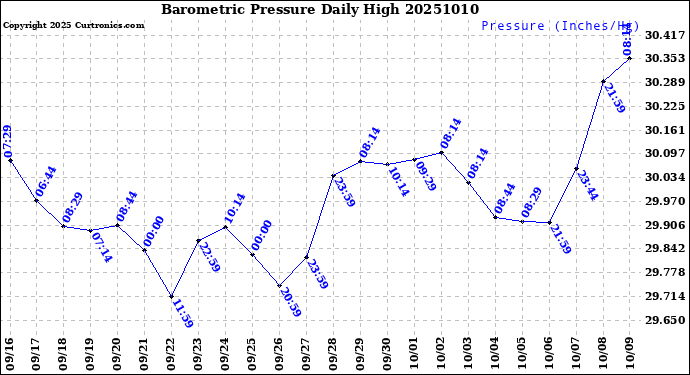 Milwaukee Weather Barometric Pressure<br>Daily High