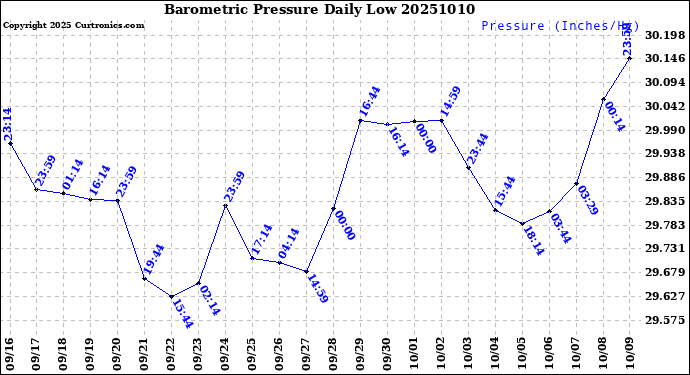 Milwaukee Weather Barometric Pressure<br>Daily Low