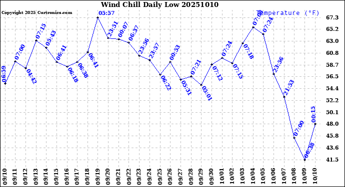 Milwaukee Weather Wind Chill<br>Daily Low