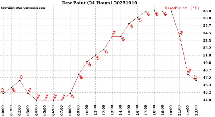 Milwaukee Weather Dew Point<br>(24 Hours)